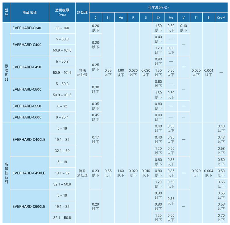 JFE耐磨钢板化学成分